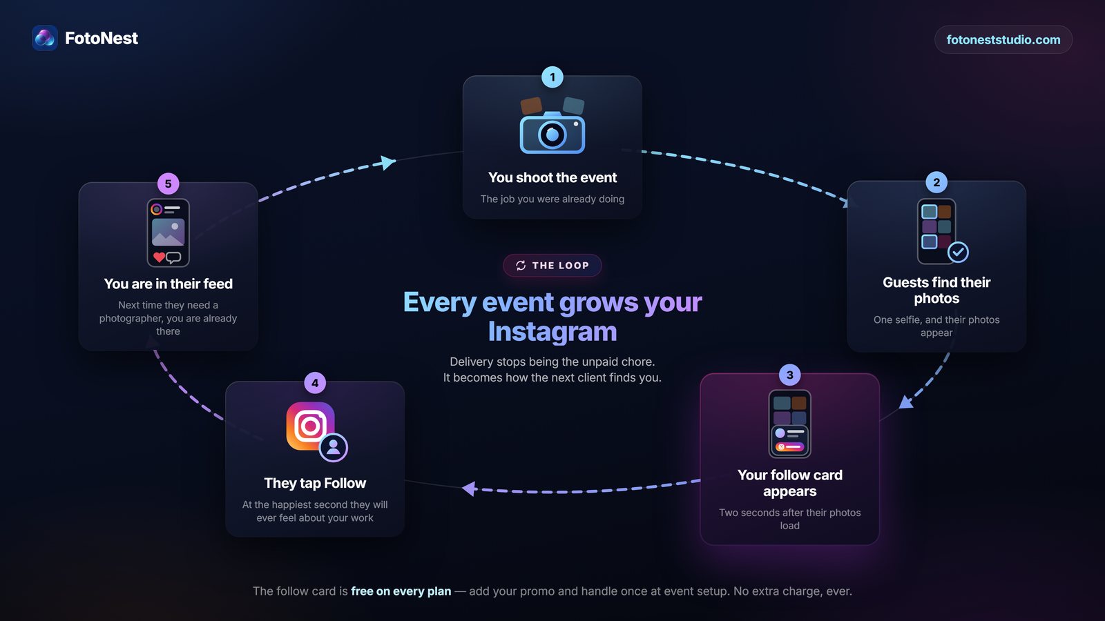 Five-step loop: the photographer shoots the event, guests find their photos with a selfie, the photographer's Instagram follow card appears over the results, guests tap Follow, and the photographer is in their feed for the next booking.